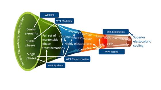 Cool’em - Solid state cooling with elastocaloric materials