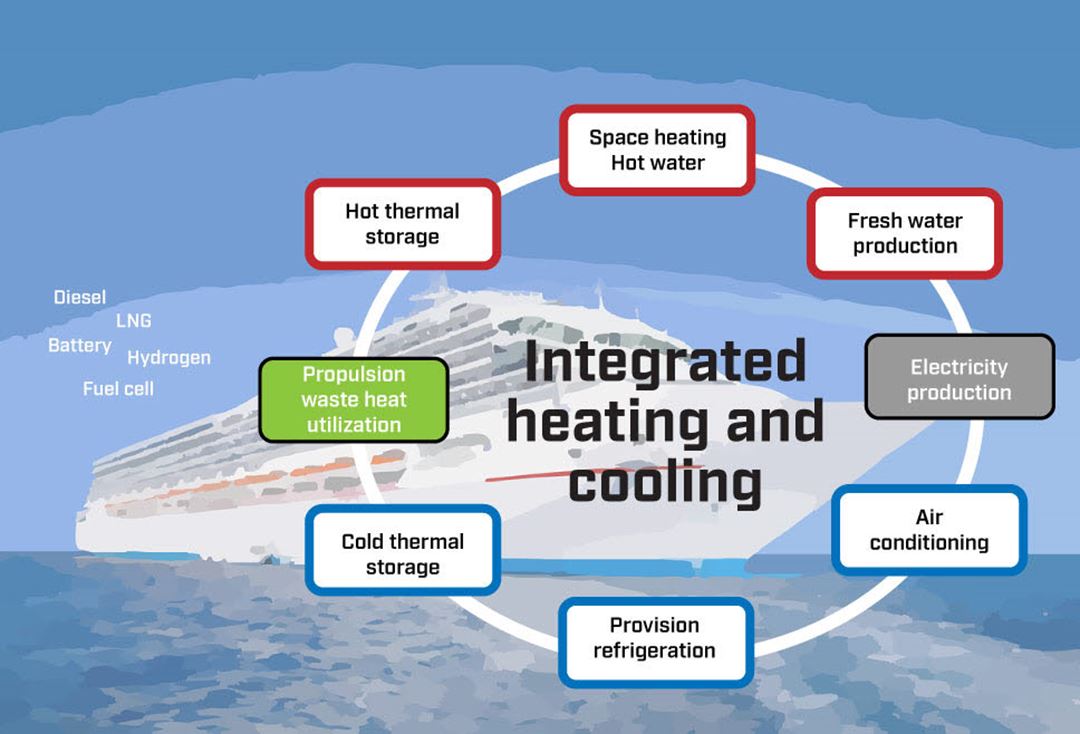 An illustration of the research topics of CruiZE, conditioned on an optimal integration with various propulsion systems