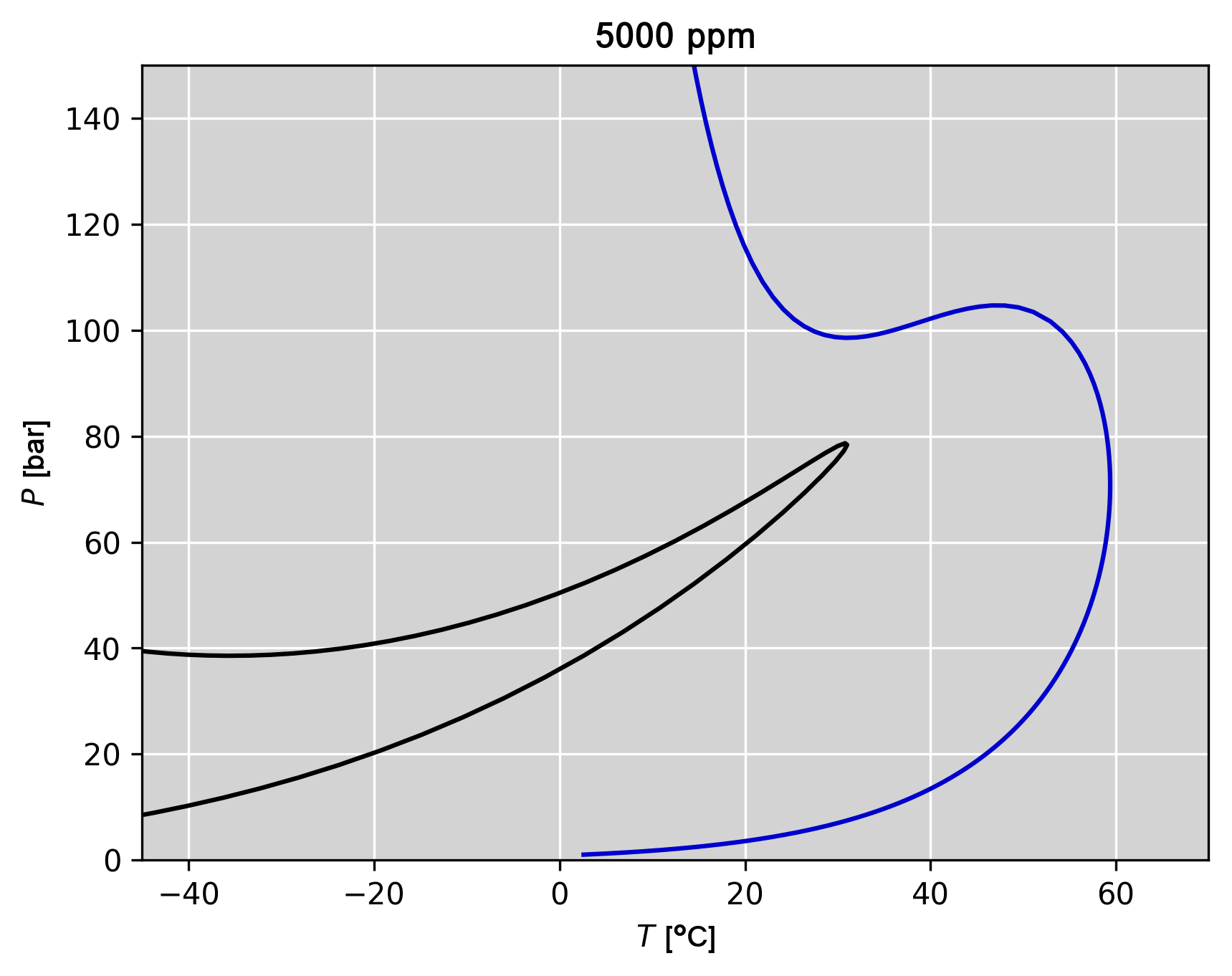 Fasediagram