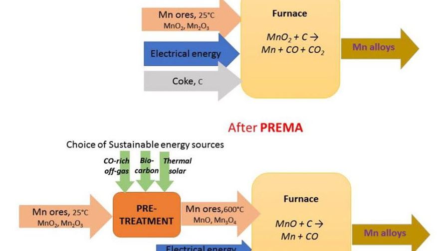 PREMA – Energy efficient, primary production of manganese ferroalloys