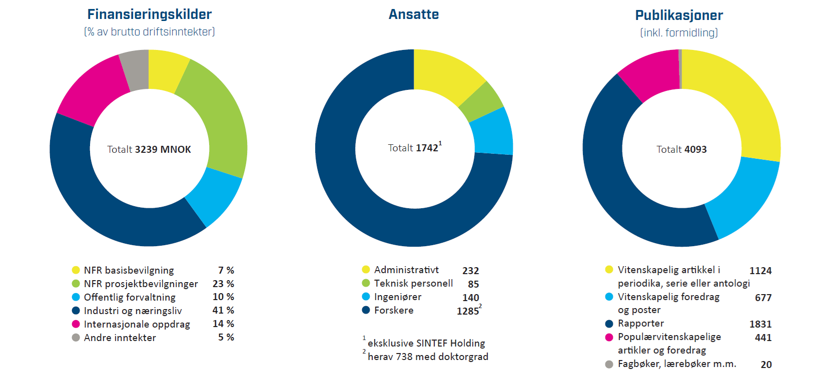 Nøkkeltall: Finansieringskilder, ansatte og publikasjoner