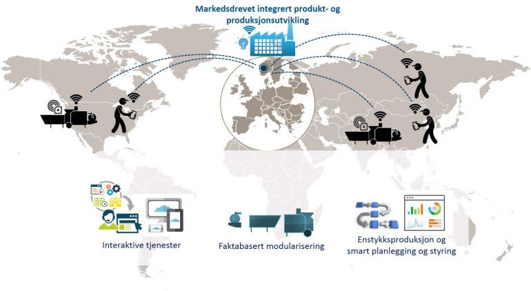 Markedsdrevet integrert produksjons- og produktutvikling, interaktive tjenester, faktabasert modularisering, enstykksproduksjon og smart planlegging og styring