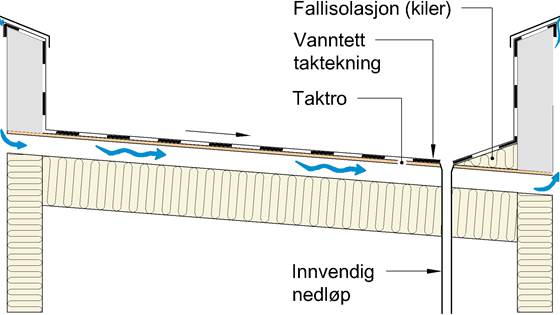 Nye anbefalinger for slake, luftede tretak med innvendig nedløp