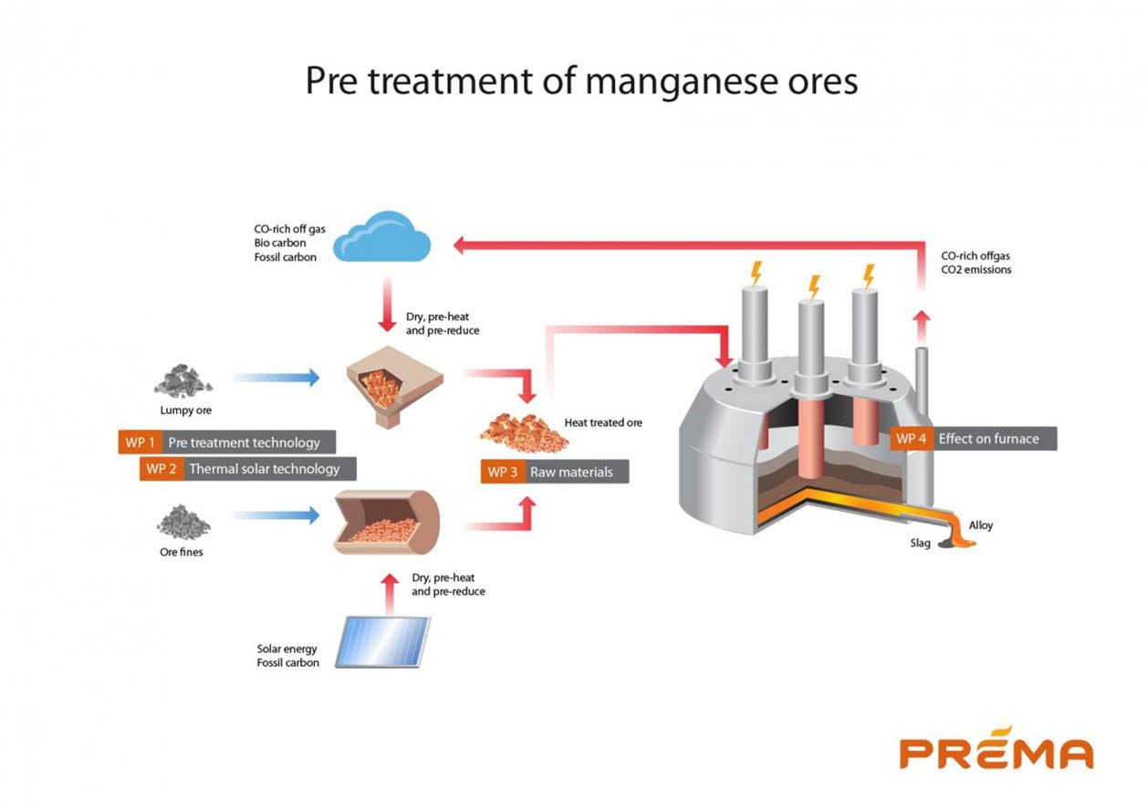 PREMA Energy efficient, primary production of manganese ferroalloys