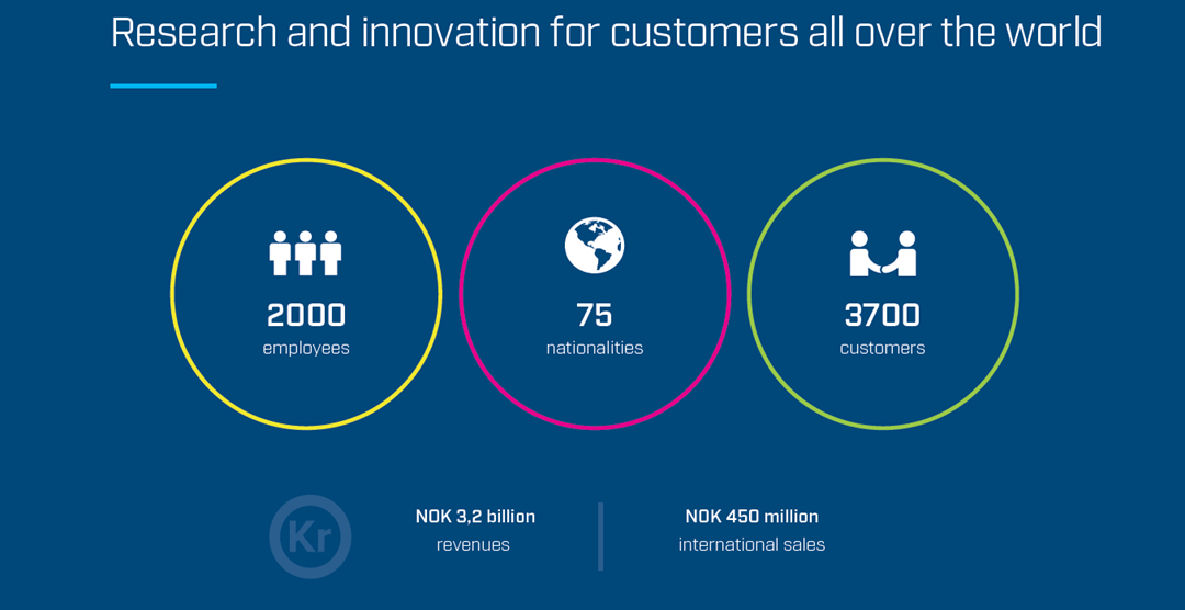 Research and innovation for customers all over the world - 2000 employees, 75 nationalities, 3700 customers, 3,2 billion NOK revenues, 450 million NOK international sales
