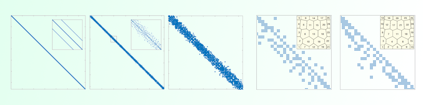 Numerical solvers and solution algorithms