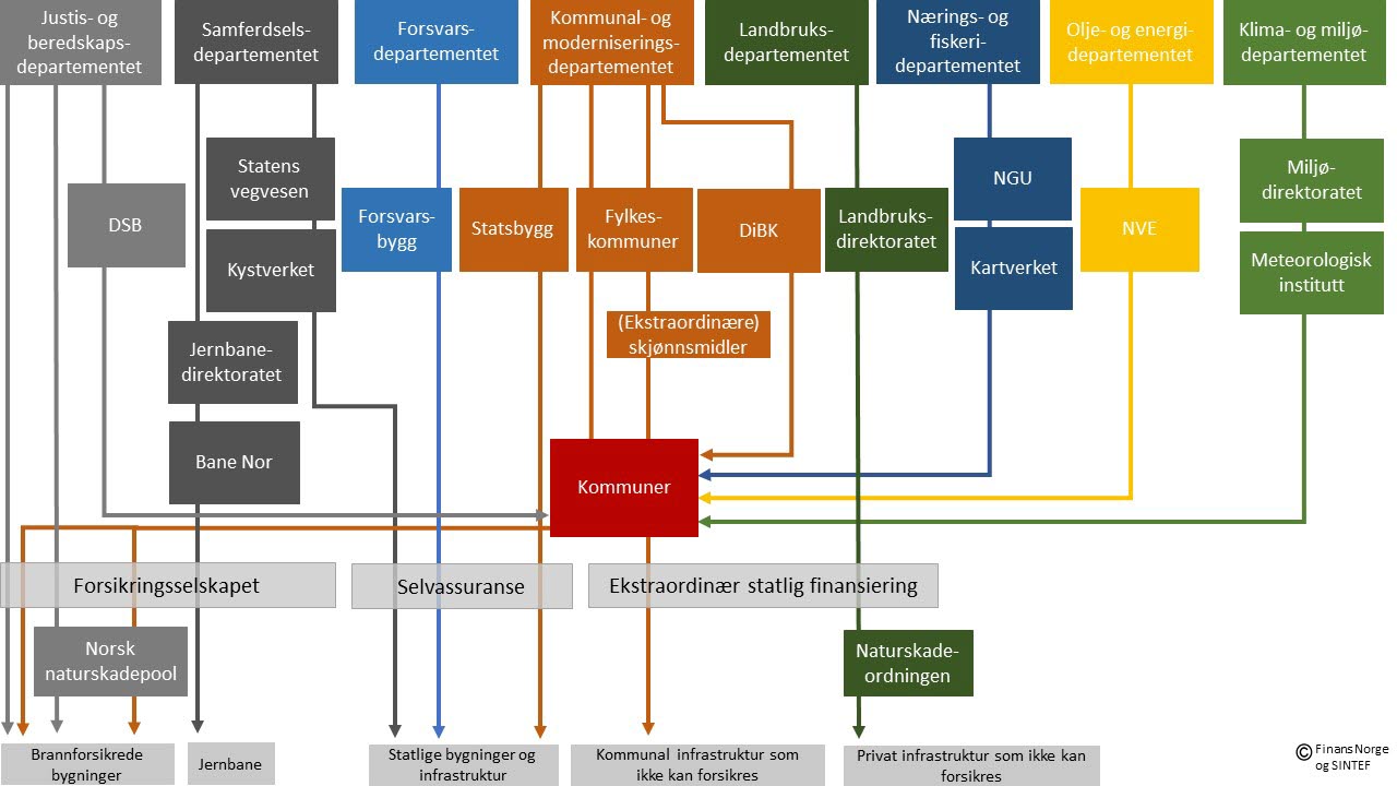 Kommunene har hovedansvaret for klimatilpasning av bygg og infrastruktur