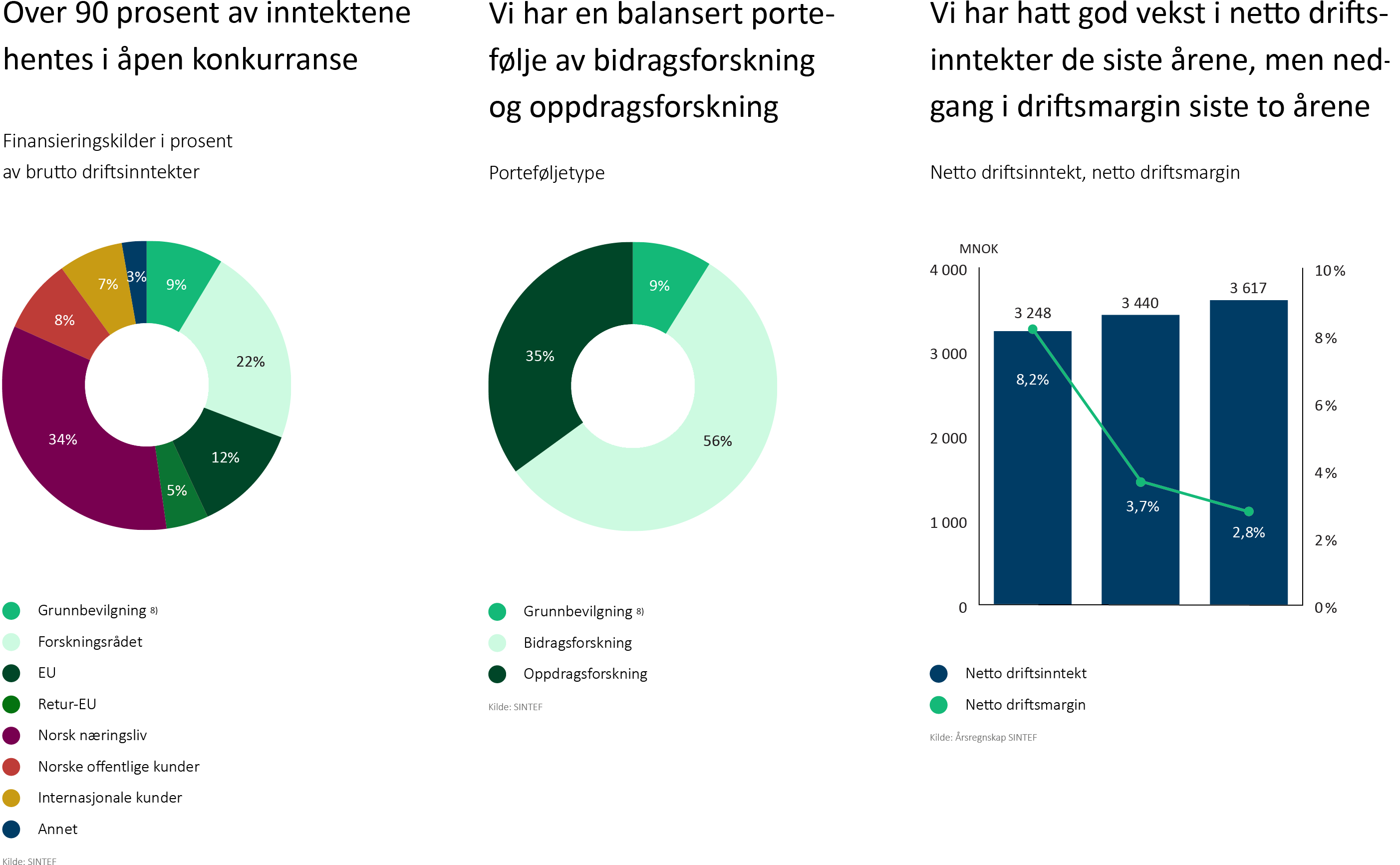 Nøkkeltall fra SINTEFs års- og bærekraftsrapport 2023