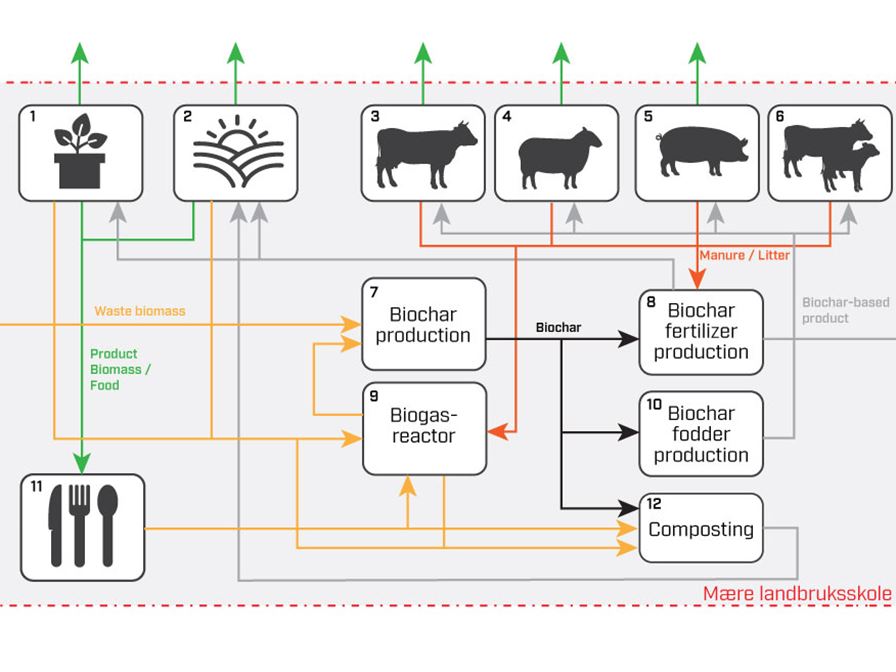 RESTORE - Ressurshøsting fra jordbruk og skogbruk for CO2 lagring og bruk i landbruk