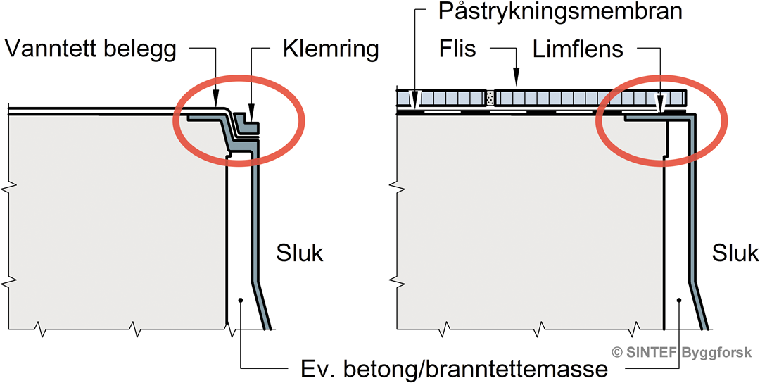 Detaljtegning av overgangen mellom sluk og gulv i våtrom 