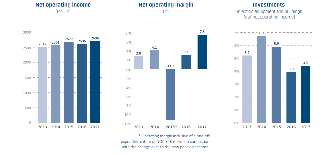 Key financial figures: Net operating income, Net operating margin and Investments