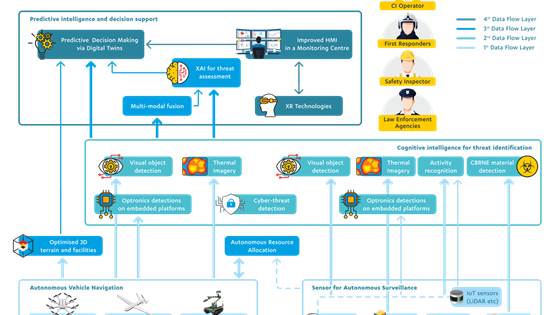 TESTUDO: Autonomous swarm of heterogeneous resources in infrastructure protection via threat prediction and prevention