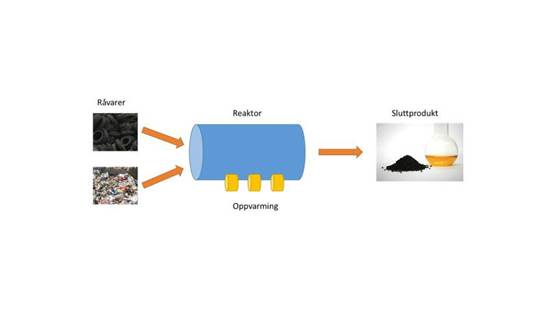 Pyrolyse av plast og gummi