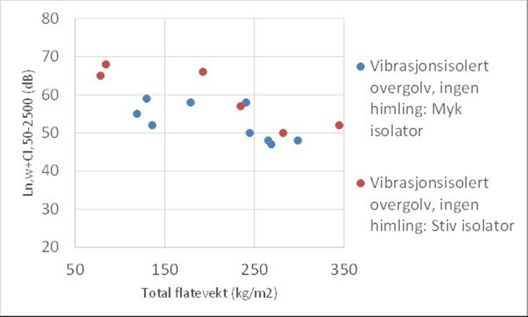 Figur 2. Etasjeskiller med massivtre. Sammenheng mellom laboratoriemålt trinnlydnivå og flatevekten til gulvkonstruksjonen