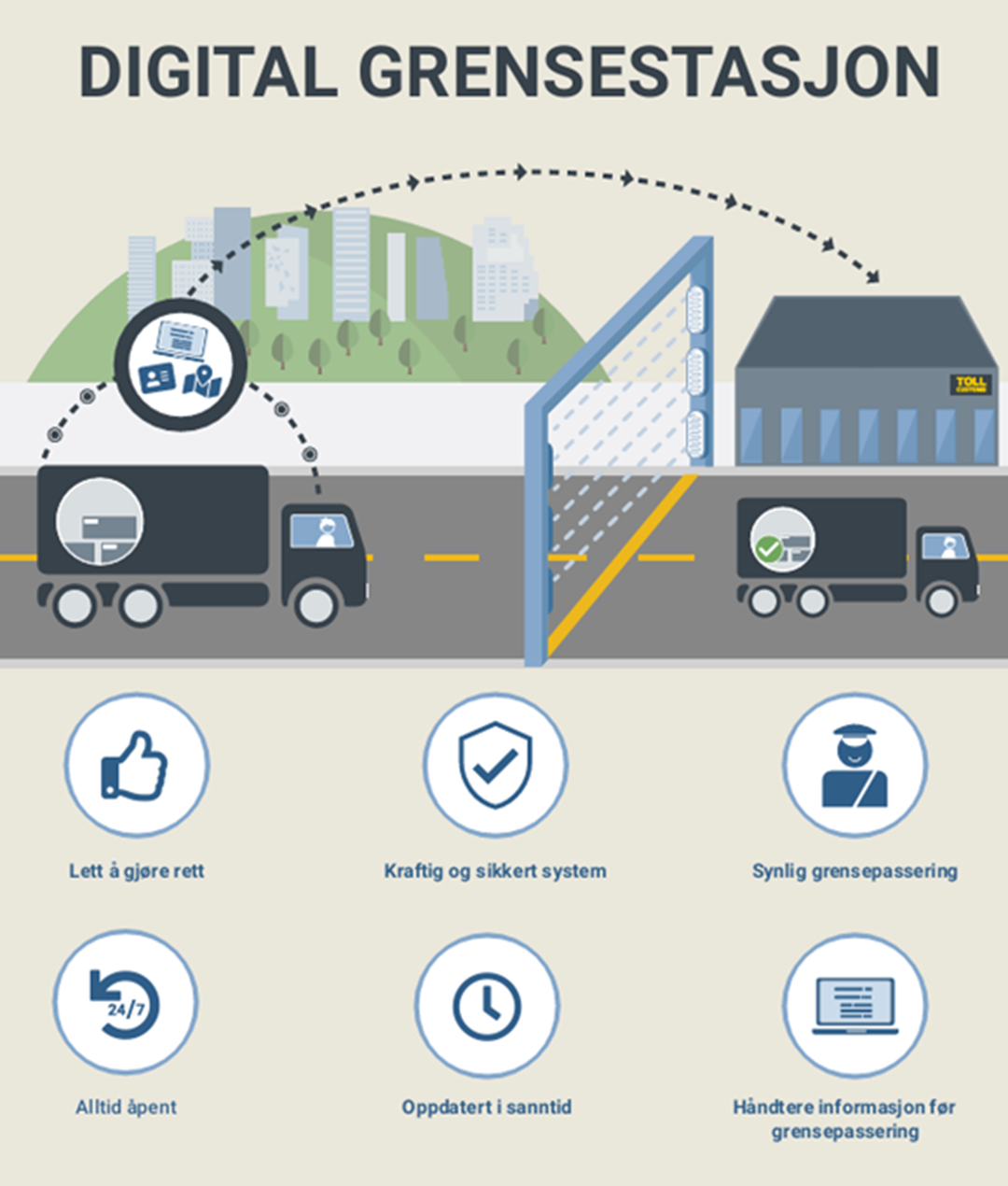 Infografikk som viser elementer i en framtidig digital grensestasjon