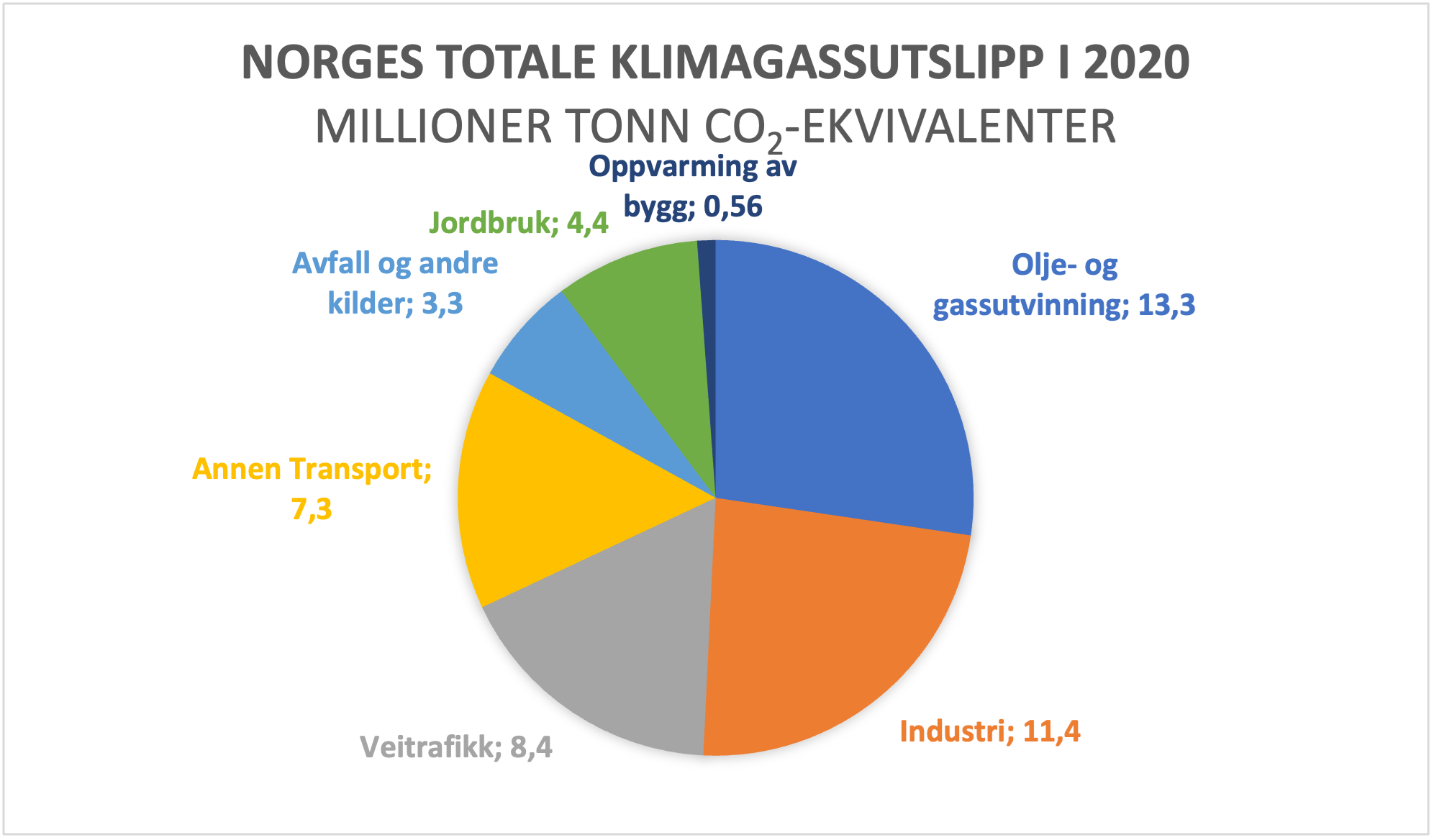 Norges totale klimagassutslipp i 2020 i millioner tonn CO2-ekvivalenter. Veitrafikk og annen transport utgjør 15,7%