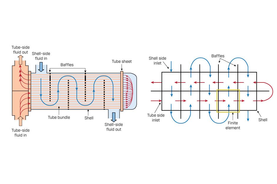 Mathematical Modelling & Optimisation of Heat Exchanger Design
