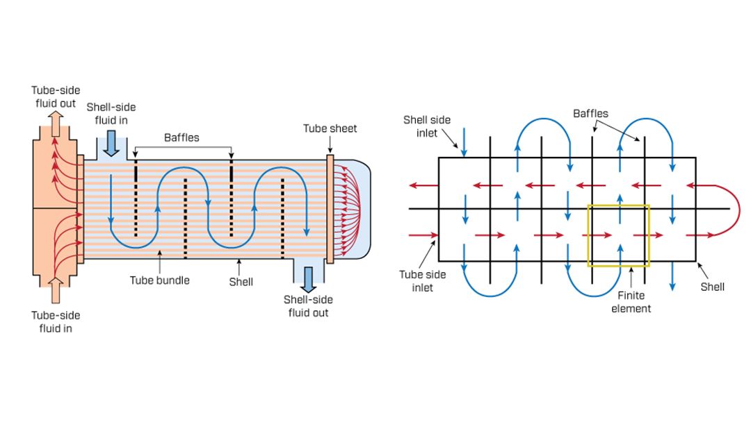 Discretization of a two-pass shell-and-tube heat exchanger