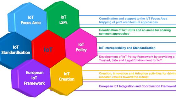 CREATE-IoT - Cross fertilisation through alignment, synchronisation, and exchanges for IoT