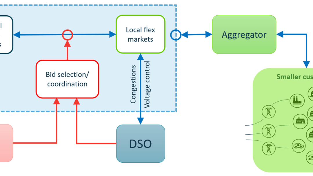 Example of hierarchical coordination applied to balancing markets and TSO-DSO coordination.