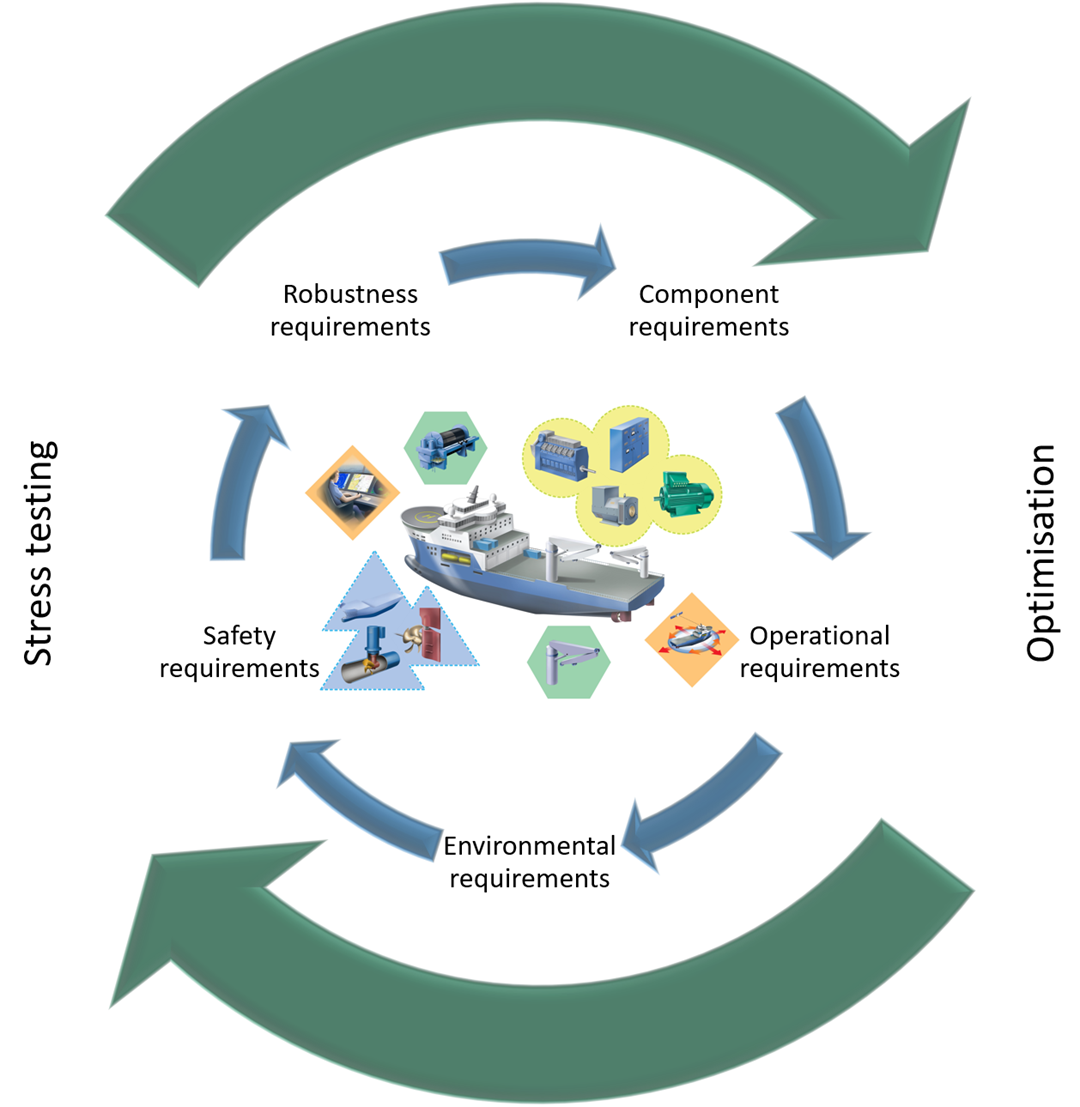 Illustration of design loop