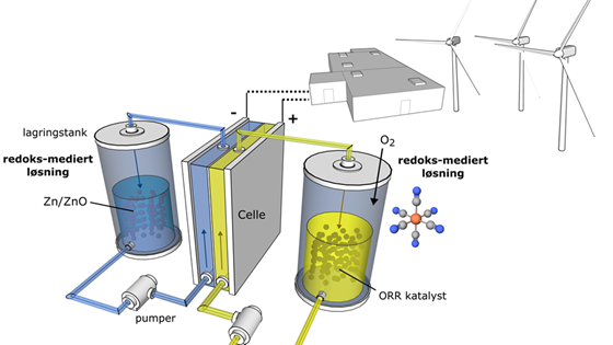 TE-06: Batteriet som puster: sol- og vindenergi lagret i sinkmetall