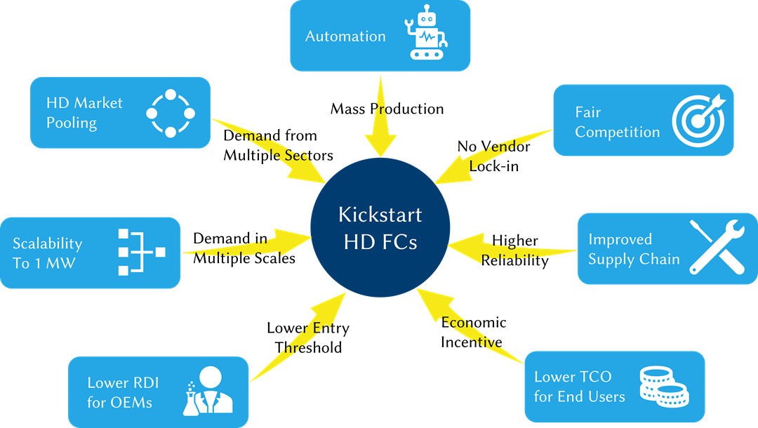 Kickstart HDFC with mass production, marked pooling, competition, scalability, automation, lower TCO, lower RDI costs, better supply chain