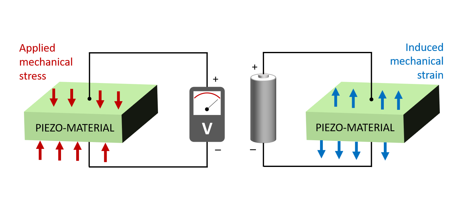Piezoelectric materials for sensors, actuators and ultrasound