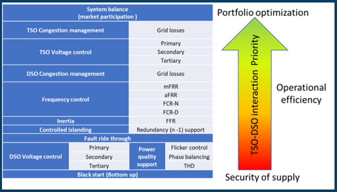 Value-stacking of flexibility