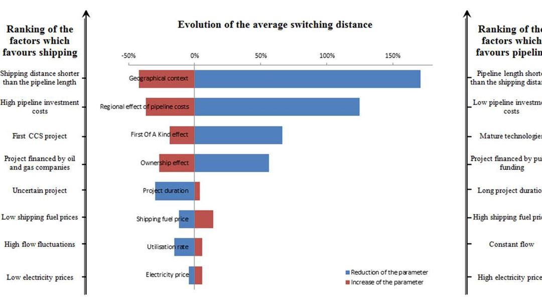 Figure 3. Ranking of the impact of the different parameters on the switching distance