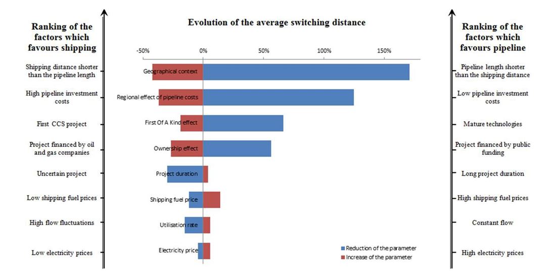 Figure 3. Ranking of the impact of the different parameters on the switching distance