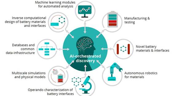 SINTEF supports AI-driven design in EU's most ambitious battery research project