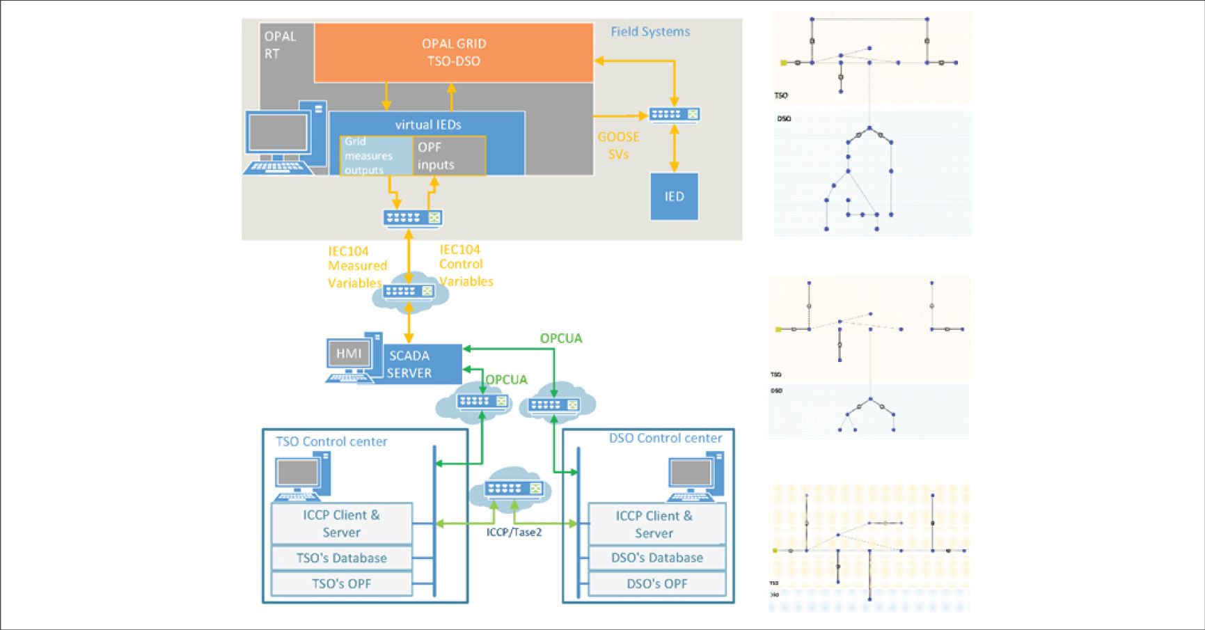 The architecture of the laboratory setup (left). Full DSO grid model (top), technologically clustered DSO grid model (middle), DSO grid model as a P-Q bus (bottom)