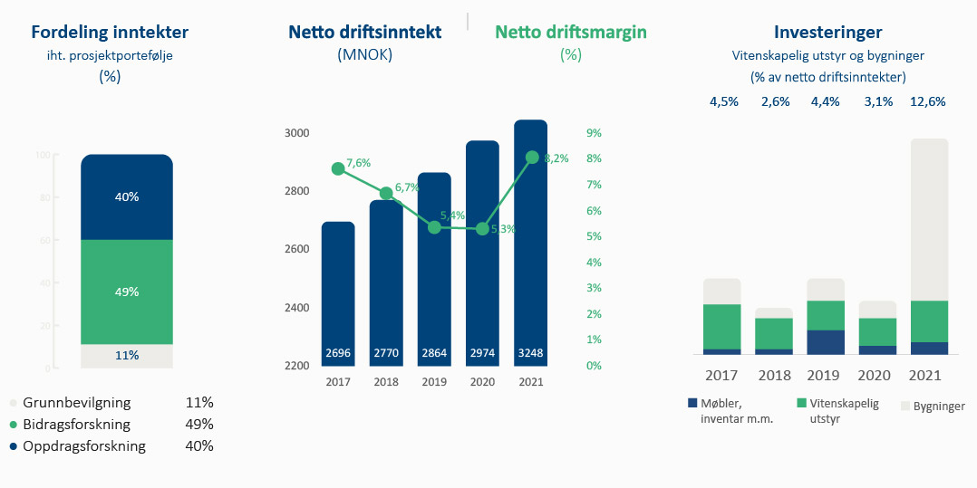 Fig: Inntekter og investeringer fra SINTEFs årsrapport 2021