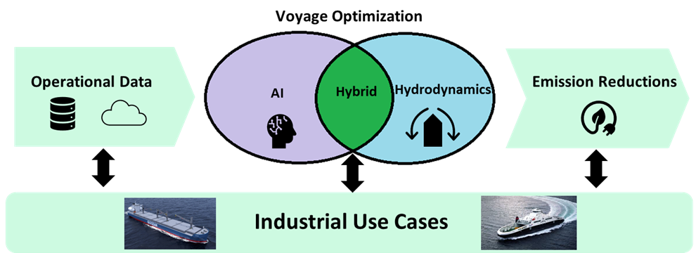 FUSE – Kombinere KI og skipshydrodynamikk for neste generasjons ruteoptimering