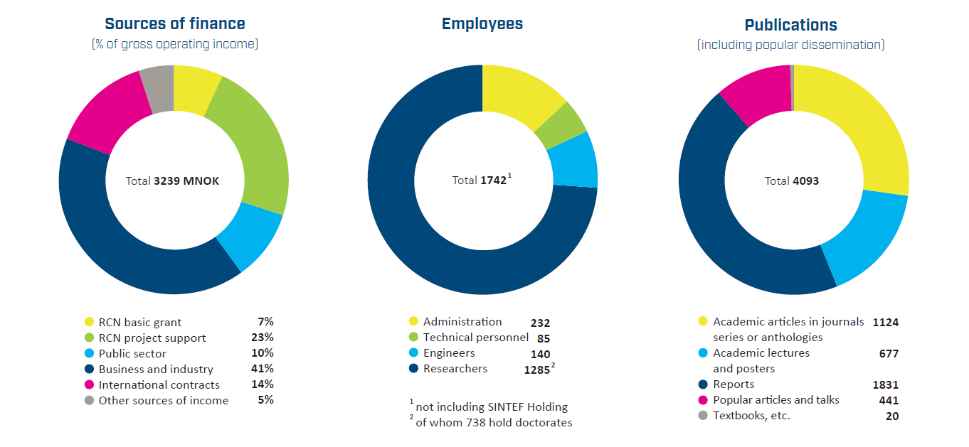 Key financial figures: Sources of finance, Employees and Publications.