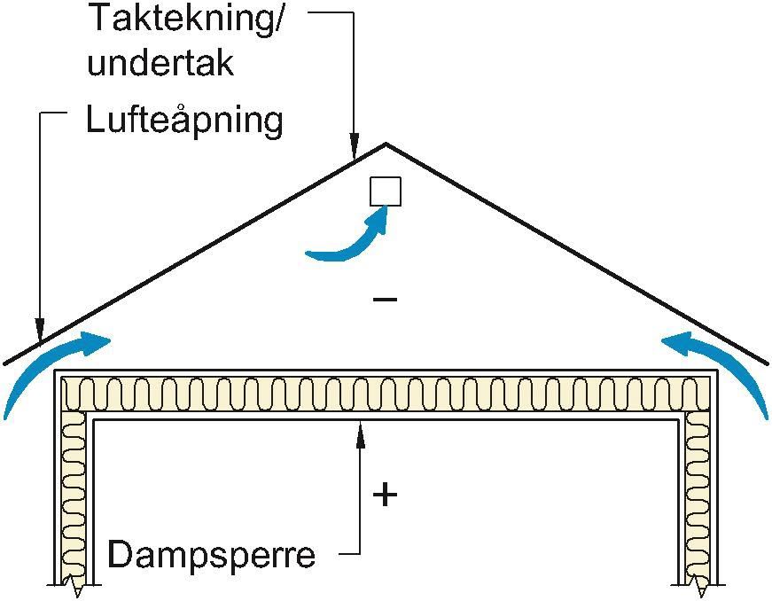 Skrå tak med varmeisolerte loftsrom. Illustrasjon: Trehusboka, SINTEF