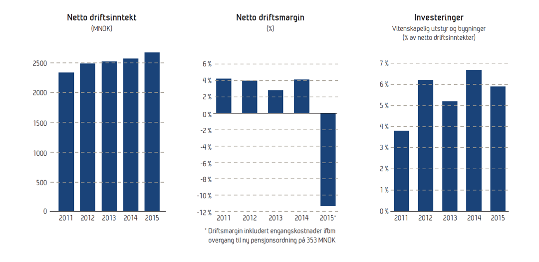 Figur Netto driftsinntekt, netto driftsmargin og investeringer