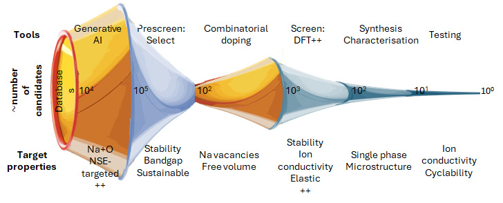 Sosoba - Solid-state sodium batteries: Screening for electrolyte materials