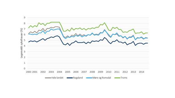 Regionale forskjeller i sykefravær