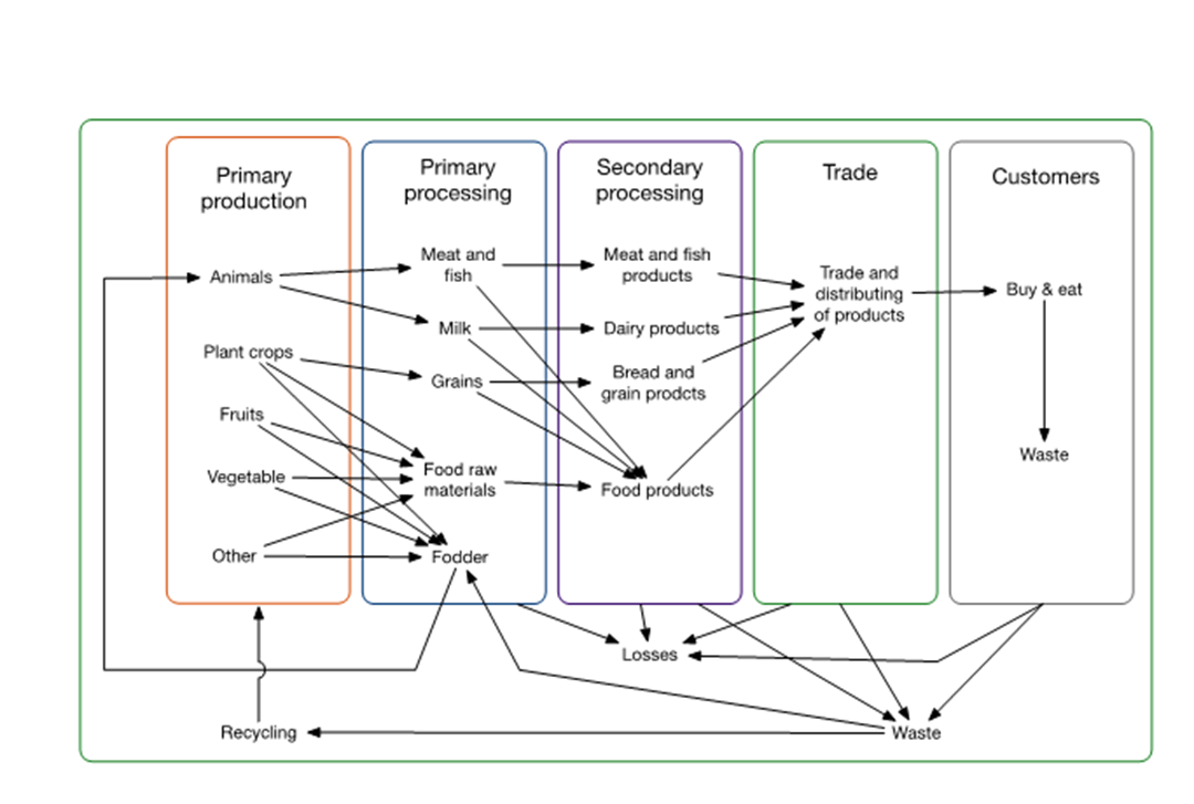 Illustration of value chain