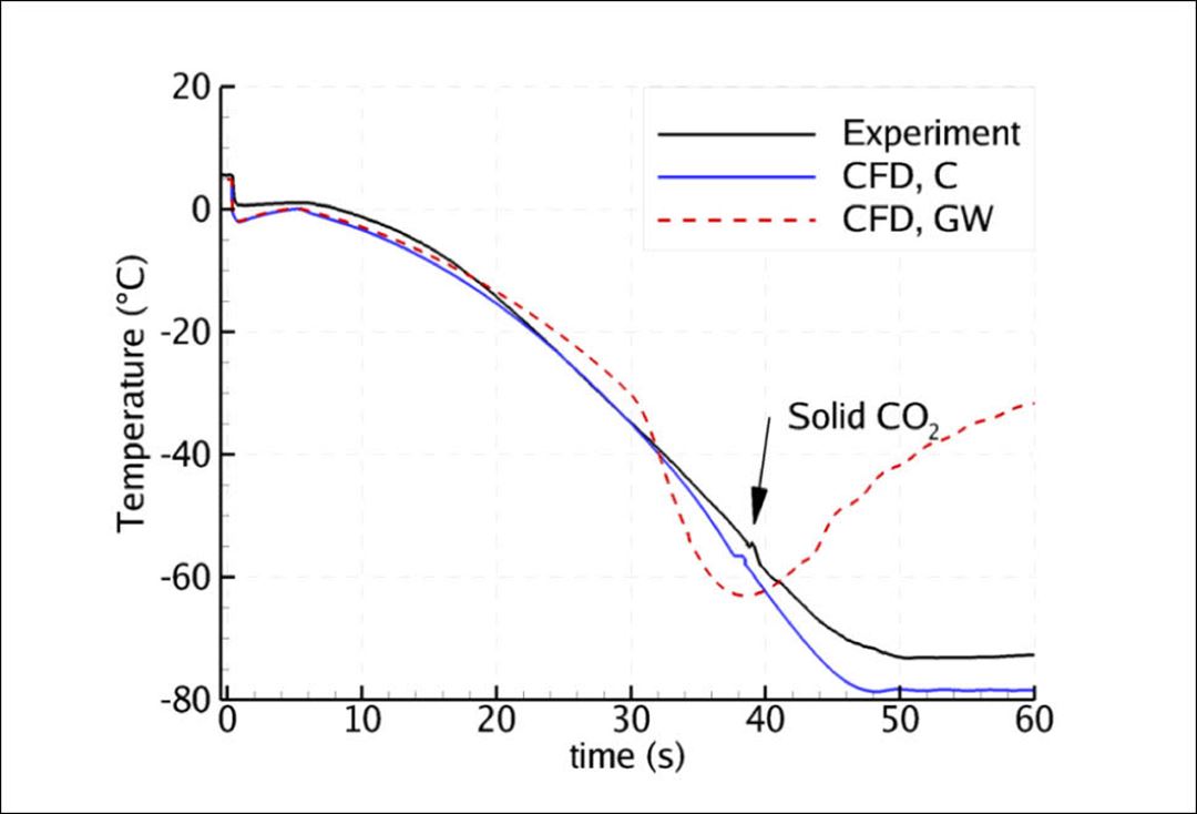 Depressurization of a straight 200 m pipe filled with CO2.