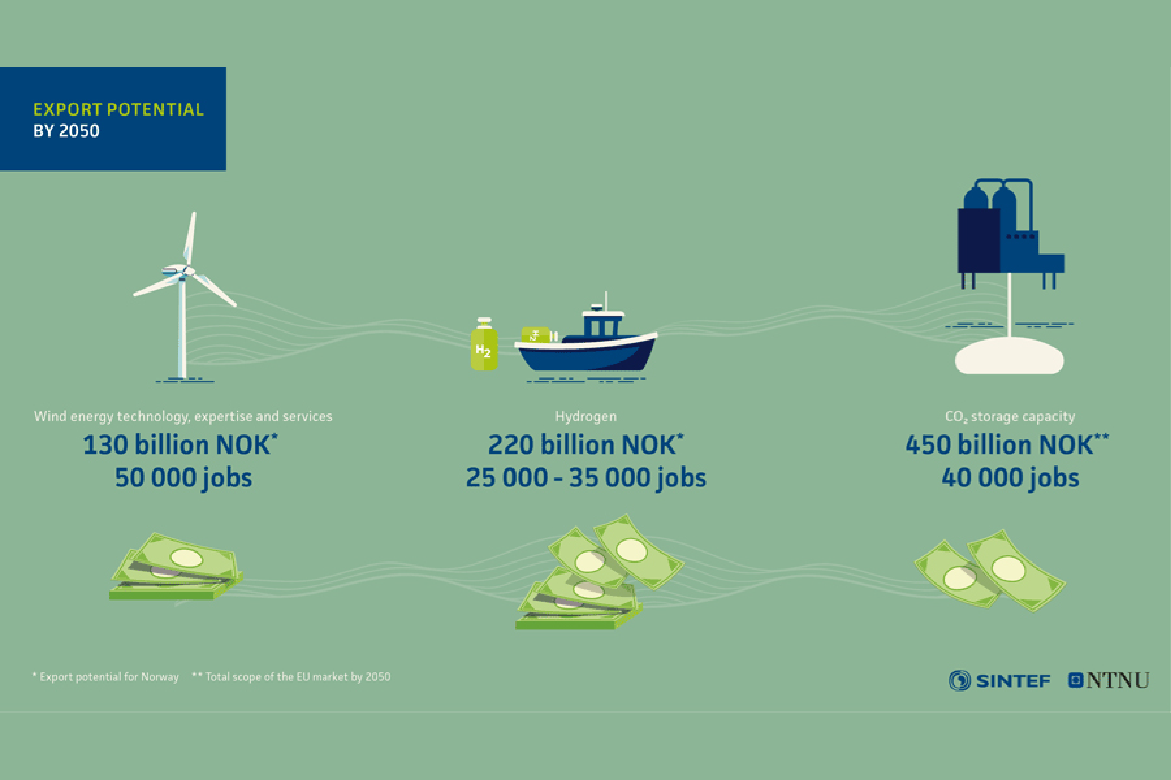 Export potential by 2050