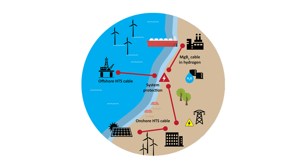 Illustration showing cables from offshore, solar plants and hydrogen plants