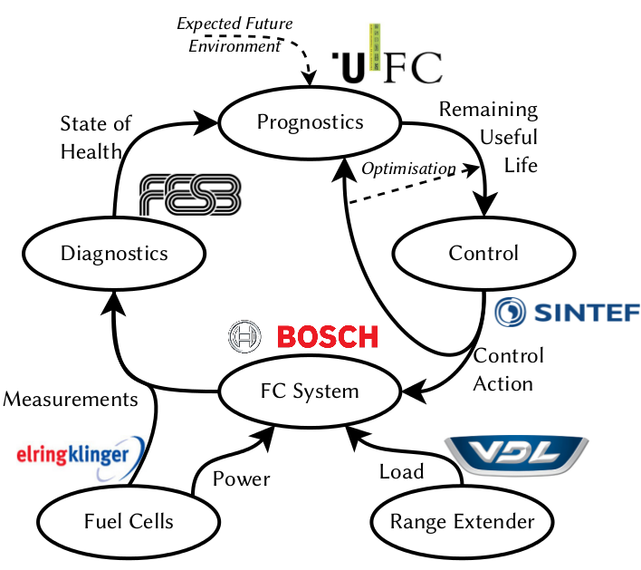 Project flow of the Giantleap project
