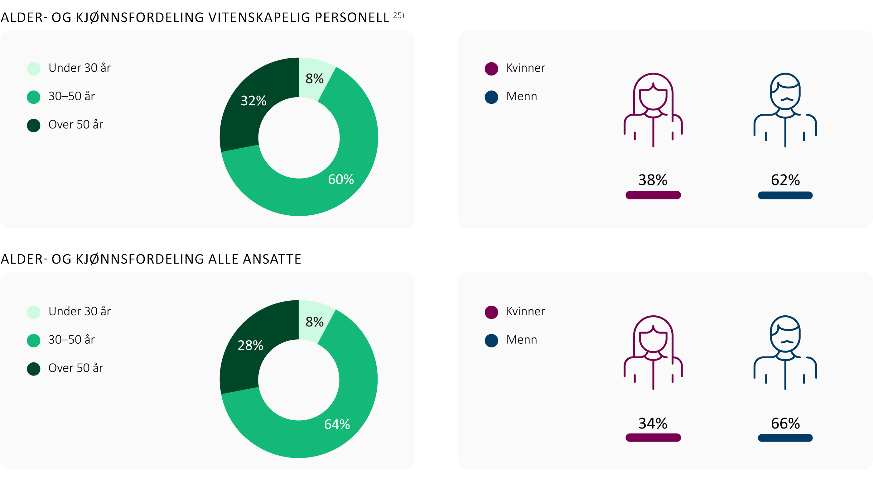 Nøkkeltall fra SINTEFs års- og bærekraftsrapport. Folk, likestilling og mangfold. 