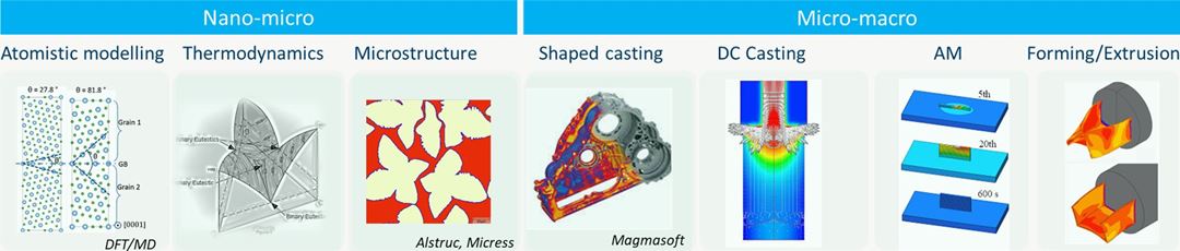 Bilder som viser nano-micro og micro-macro 