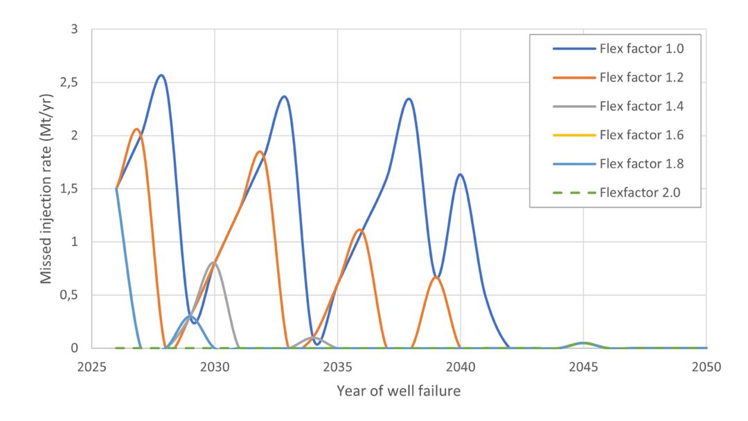Figure 2: Missed CO₂ injection rate in case of a well failure in a network where injection capacity is gradually increased to match anticipated increasing CO₂ supply. For low flexibility factors (little additional capacity), a well failure will lead to relatively large missed injection rate (vented or not captured). Missed injection rate is particularly large in years where the increasing supply rate almost catches up with installed injection capacity. For increasing flexibility factors the potential missedinjection rate is quickly reduced. As the cost for emission allowances is currently at 60 €/tonne and is expected to increase over time, the cost of missed injection is comparable to the cost of increased flexibility (more wells).