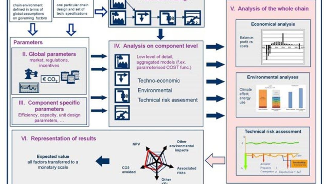 Figure 1. Consistent and transparent multi-criteria framework for assessment of CCS chains