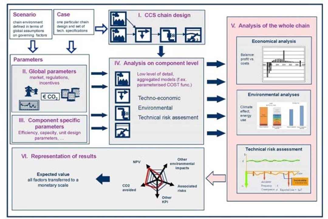 Figure 1. Consistent and transparent multi-criteria framework for assessment of CCS chains